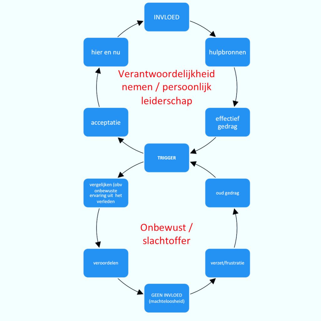 Persoonlijke ontwikkeling Venlo